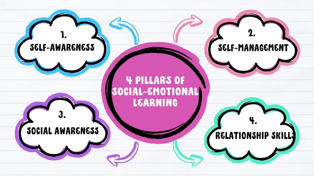 What are the 4 pillars of social emotional learning?
