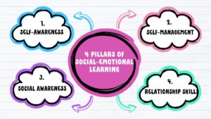 What are the 4 pillars of social emotional learning?